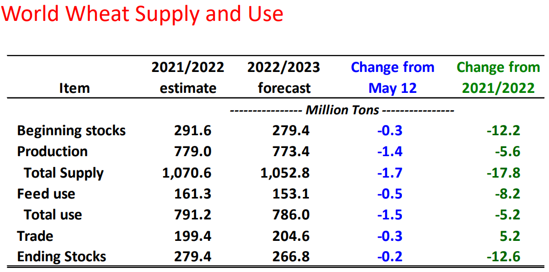 World wheat supply and use