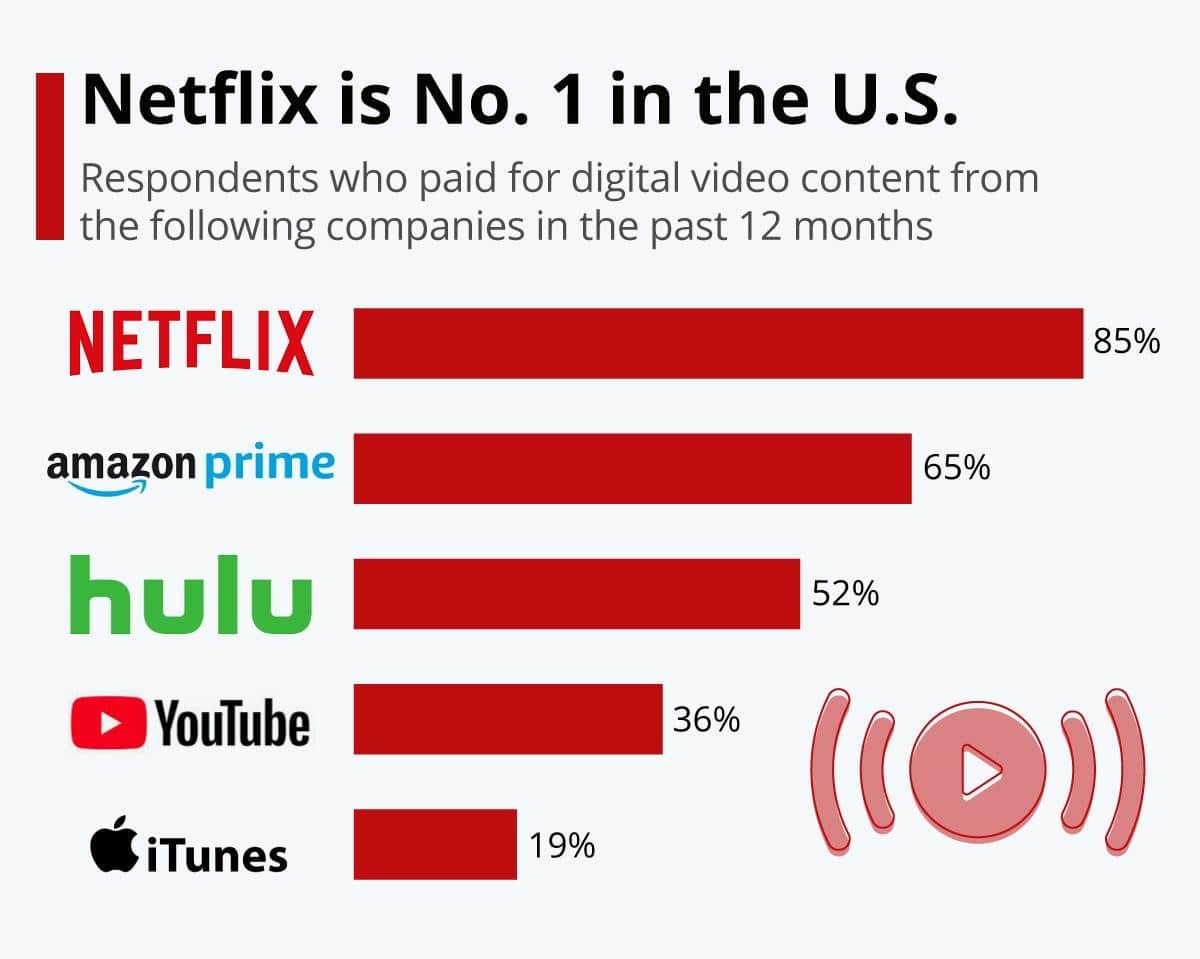 Netflix compared to similar services