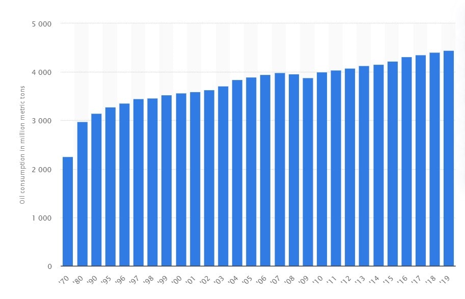 Global consumption of oil from 1970 to 2019